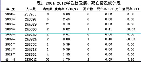 2004-2012年长顺县流行性乙型脑炎流行病学特