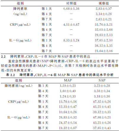 降钙素原,CRP,IL-6在急性胰腺炎患者中表达及