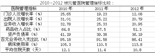 某公立医院委托管理的绩效审计实践分析与思考