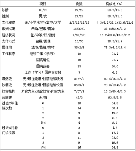 炎症性肠病患者的健康相关生存质量的调查