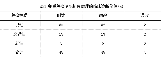 卵巢肿瘤冷冻切片病理的临床诊断价值