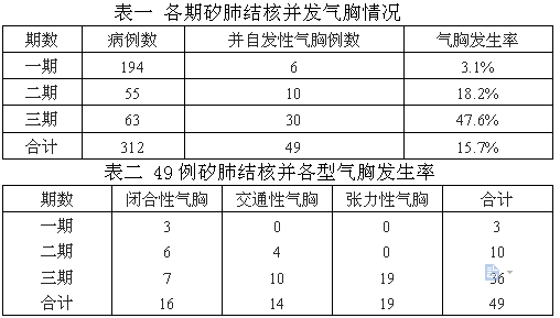 矽肺结核并自发性气胸49例临床分析