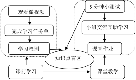 基于交互式白板的翻转课堂在物理教学中的实践
