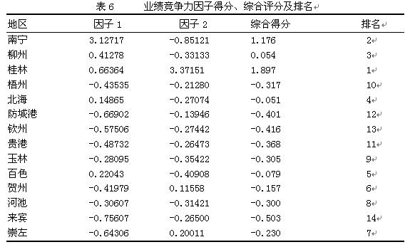 广西体育旅游业绩竞争力特征的因子聚类分析