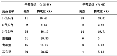 药学服务对普外科Ⅰ类切口手术围术期预防用抗