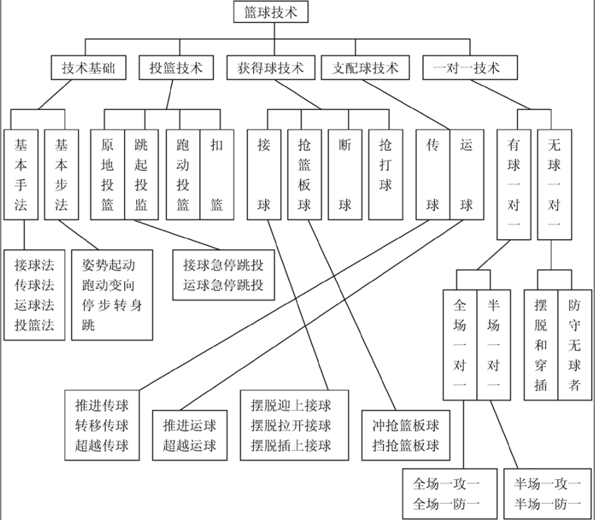高中篮球课运用新技术分类理论教学初探