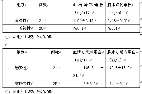 胸水降钙素原和C反应蛋白在胸腔积液病因诊断