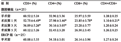 LCBDE与ERCP+EST联合LC治疗胆总管结石