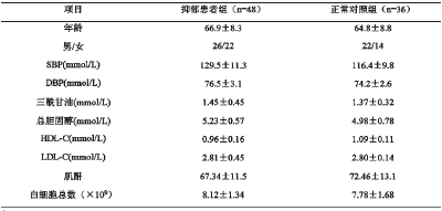 病抑郁患者血浆白细胞介素-17及C反应蛋白的