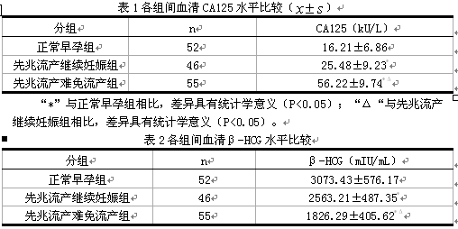 ca125水平先兆流产难免流产组>先兆流产继续妊娠组>正常早孕组,且各组