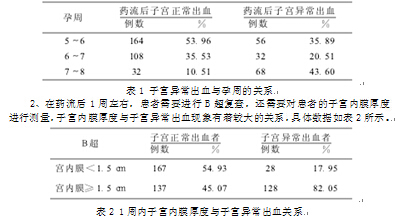 刮宫术干预流产后子宫异常出血临床分析