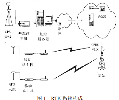 能力四个方面分析了无线通信技术的缺点,以目前测绘工程中常用的rtk