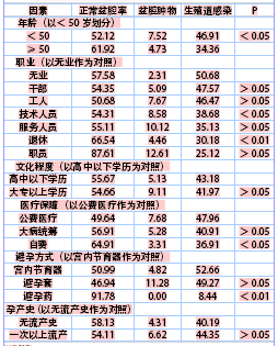 社区<em>妇女妇科常见病</em>患病情况分析 --中国期刊网