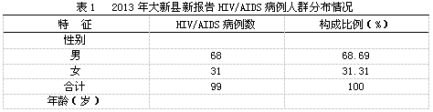 2013年大新县艾滋病疫情分析