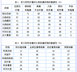 100例社区获得性肺炎的病原菌与药物敏感性分