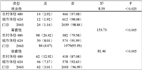 丽江市古城区妇检白带结果分析