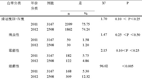 丽江市古城区妇检白带结果分析