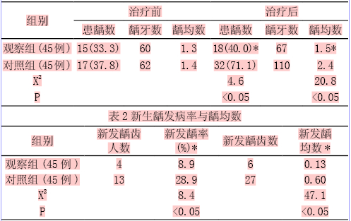 应用窝沟封闭联合氟保护漆在预防儿童龋齿中的疗效