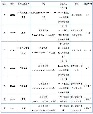 儿童肾癌7例报告