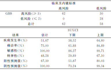应用Glasgow-Blatchford评分预测上消化道出血危险分层的价值 --中国期刊网