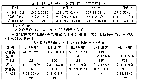 05)见表1.   注:与小卵泡组比较,*p 0.05;与中卵泡比较,#p 0.