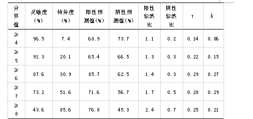 varado评分系统与妊娠期急性阑尾炎病理结果的