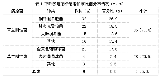 下呼吸道感染的病原菌调查和耐药菌分析