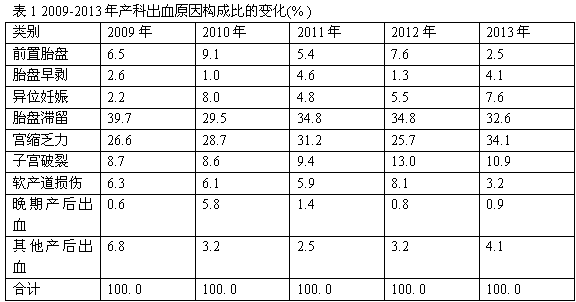妊娠期妇女出血病因的变化趋势及防治