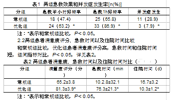 优化急救护理措施对急性左心衰患者急救效果的