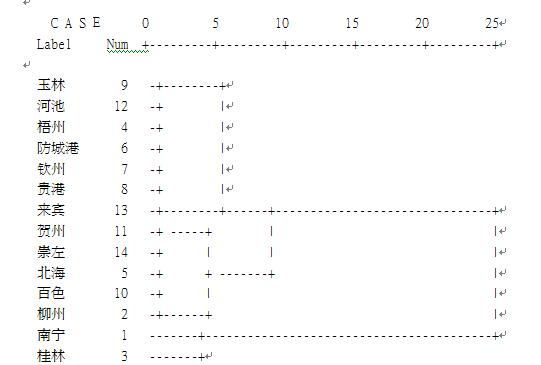 广西体育旅游业绩竞争力特征的因子聚类分析
