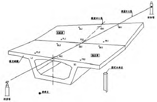 同时会在箱梁两侧腹板的顶面设置4个标高螺栓,在顶板中心线前后设置两