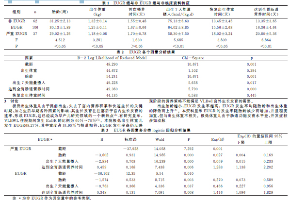 极低出生体重儿宫外发育迟缓相关因素分析