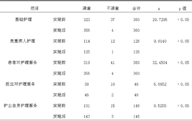 关于优质护理服务中目标管理模式的应用的毕业论文模板范文