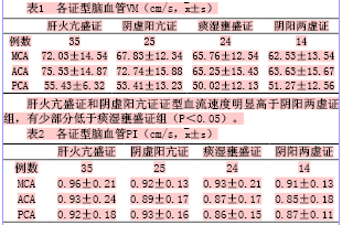 高血压病辨证分型与经颅多普勒临床相关性研究