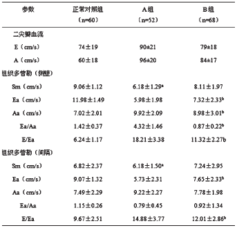 组织多普勒对左室射血分数正常的心力衰竭患者