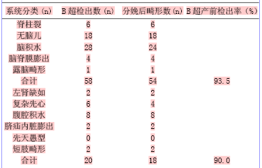 B超诊断胎儿畸形的临床应用分析