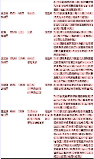 中医药治疗小儿慢鼻渊疗效的Meta-分析