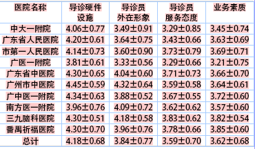 广州市十家三甲医院门诊导诊服务现状及患者满