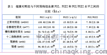 胃功能检测在胃部疾病中的应用研究