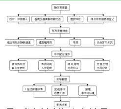 全程无缝隙护理模式在手术室优质护理服务中的