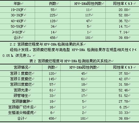 高危型HPV-DNA检测联合阴道镜检查在宫颈癌