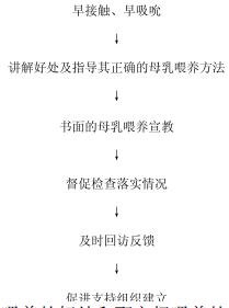 开展品管圈活动提高在院纯母乳喂养率