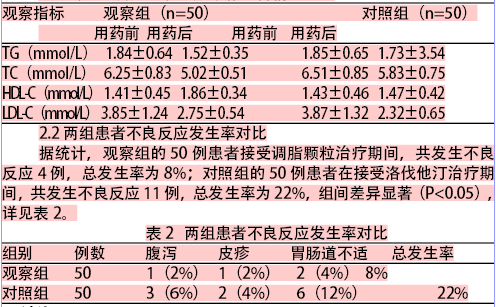 调脂颗粒治疗痰浊血瘀证型高血脂症临床研究