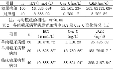 血清胱抑素c,同型半胱氨酸,超敏c反应蛋白与不同类型脑梗死的相