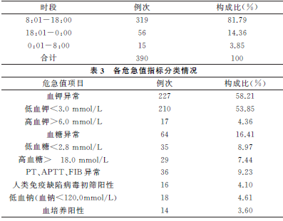 传染科危急值分析及管理