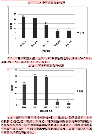 变应性鼻炎证型分布规律与下鼻甲粘膜局部辨证