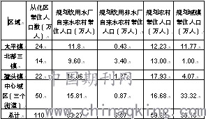 用水人口数_节约用水手抄报(2)