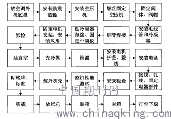 空调装配自动化生产线工艺探讨