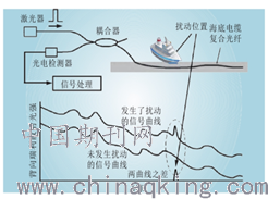 振动光纤的原理是什么_光纤的工作原理是什么(2)