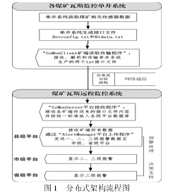 关于计算机远程综合监控系统在煤矿的应用的毕业论文题目范文